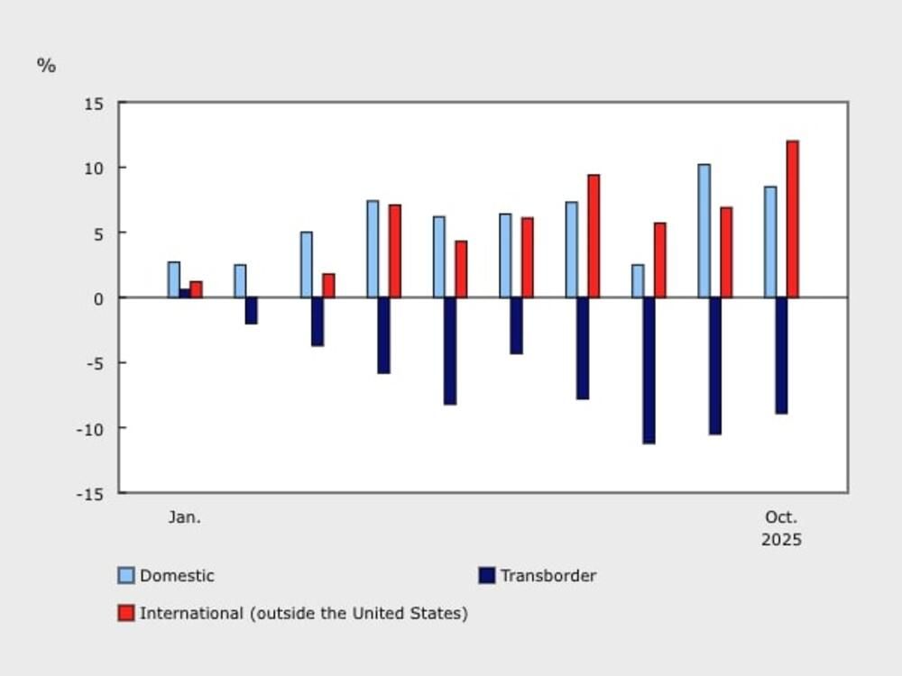  Shifting patterns: Data from Statistics Canada show a widening gap between trips to the U.S. and those to other countries or within Canada.